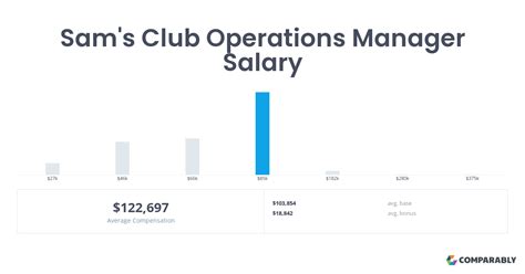 The estimated additional pay is 46,230 per. . Sams club manager salary